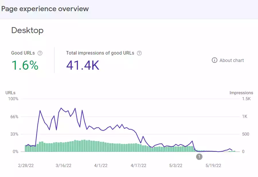 Google Search Console's "Mobile Usability" report for the site